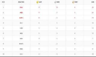 2018平昌奥运会奖牌榜 2018平昌奥运会奖牌榜